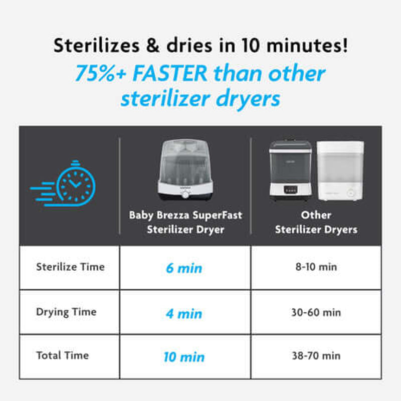 Baby Brezza                                                                                   Superfast Sterilizer Dryer